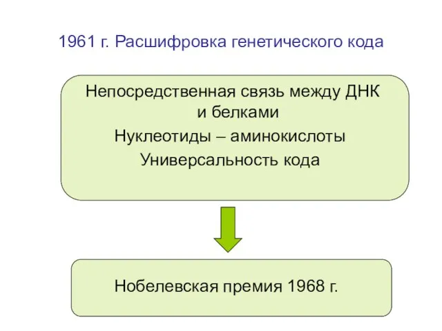 1961 г. Расшифровка генетического кода Непосредственная связь между ДНК и белками