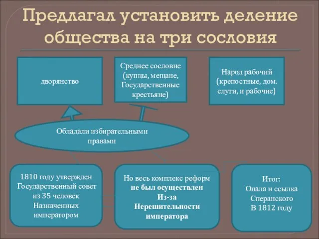 Предлагал установить деление общества на три сословия дворянство Среднее сословие (купцы,