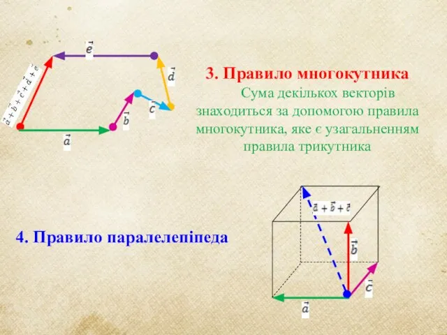 3. Правило многокутника Сума декількох векторів знаходиться за допомогою правила многокутника,