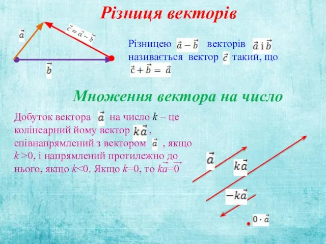 Різницею векторів називається вектор такий, що Множення вектора на число Добуток