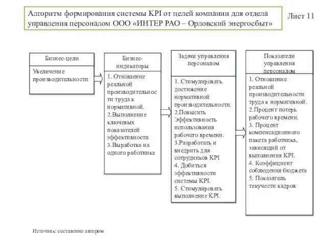 Алгоритм формирования системы KPI от целей компании для отдела управления персоналом