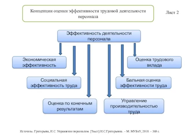 Концепции оценки эффективности трудовой деятельности персонала Источник: Григорьева, И.С. Управление персоналом.