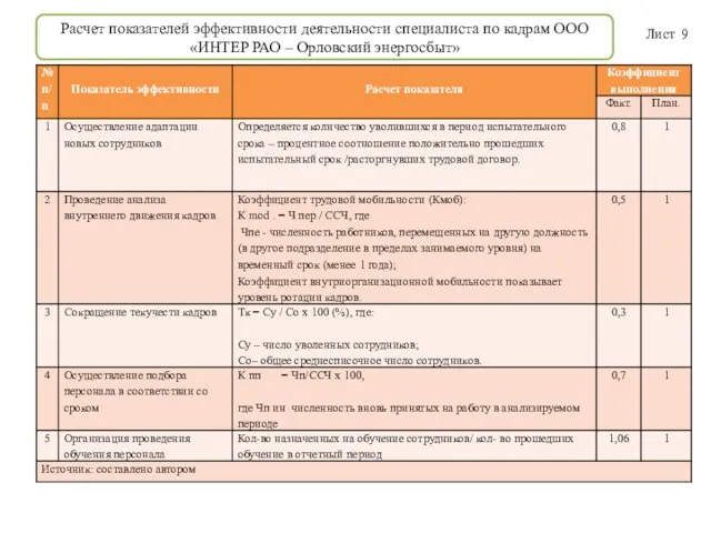 Лист 9 Расчет показателей эффективности деятельности специалиста по кадрам ООО «ИНТЕР РАО – Орловский энергосбыт»