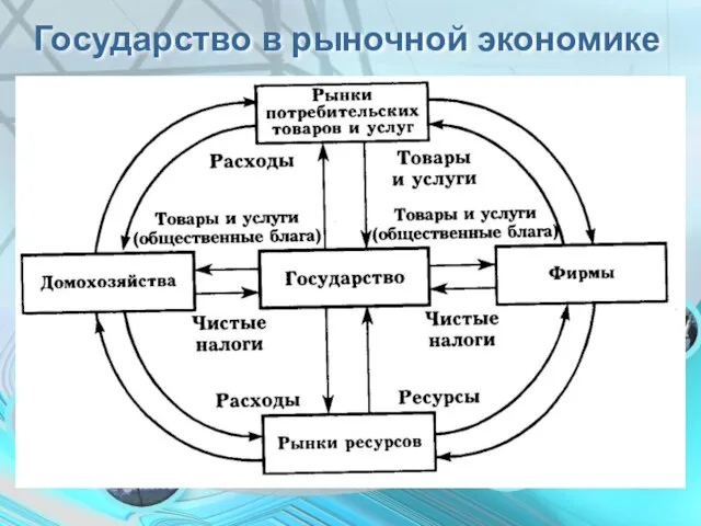 Государство в рыночной экономике