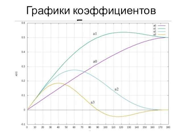 Графики коэффициентов Берга