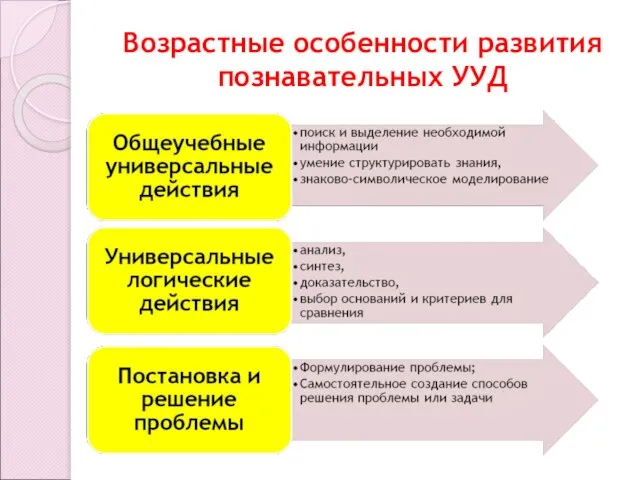 Возрастные особенности развития познавательных УУД