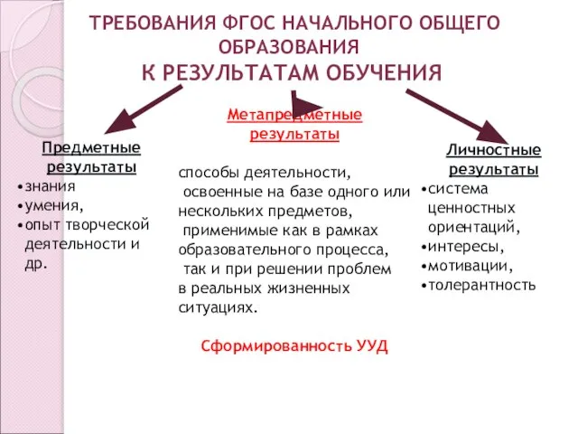 Предметные результаты знания умения, опыт творческой деятельности и др. Метапредметные результаты