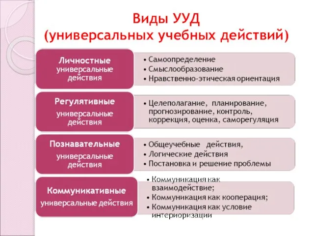 Виды УУД (универсальных учебных действий)