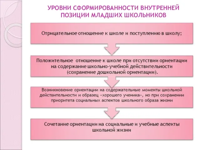 УРОВНИ СФОРМИРОВАННОСТИ ВНУТРЕННЕЙ ПОЗИЦИИ МЛАДШИХ ШКОЛЬНИКОВ