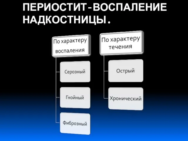 ПЕРИОСТИТ-ВОСПАЛЕНИЕ НАДКОСТНИЦЫ.