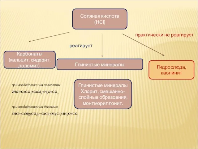 Соляная кислота (HCl) Карбонаты (кальцит, сидерит, доломит). Глинистые минералы Хлорит, смешанно-слойные