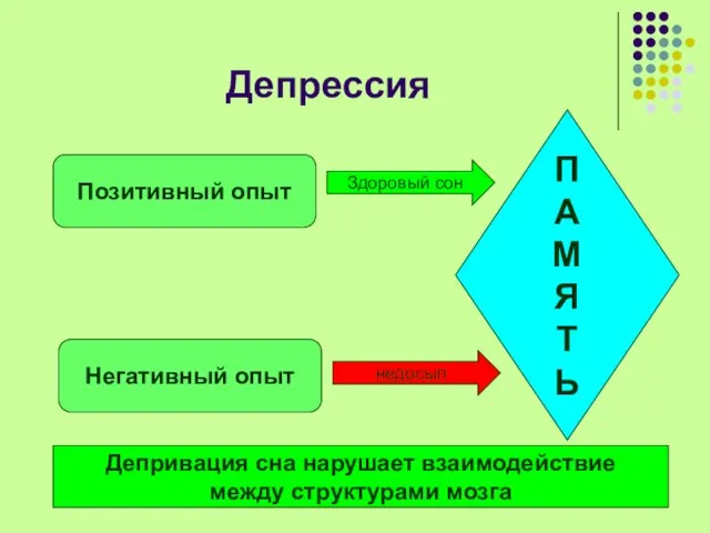 Депрессия Позитивный опыт Негативный опыт П А М Я Т Ь