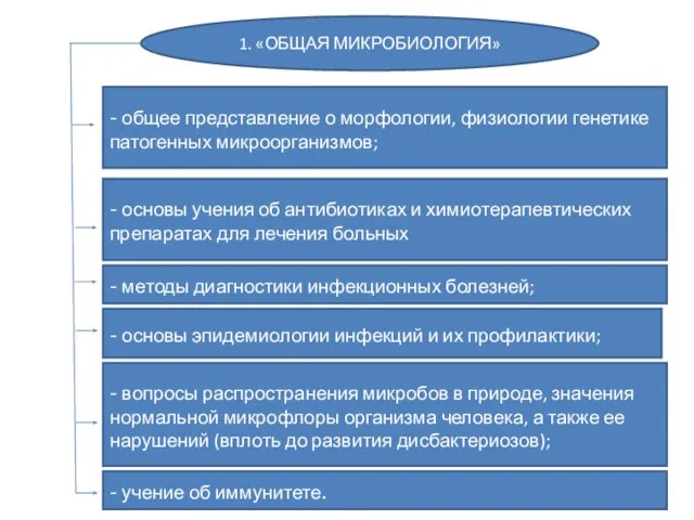 1. «ОБЩАЯ МИКРОБИОЛОГИЯ» - общее представление о морфологии, физиологии генетике патогенных