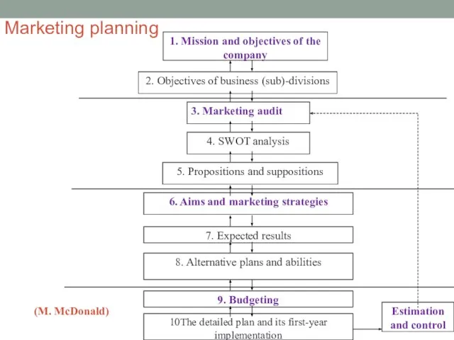 Marketing planning 1. Mission and objectives of the company 2. Objectives