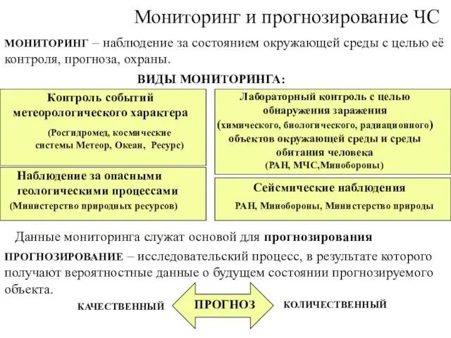 Мониторинг и прогнозирование ЧС МОНИТОРИНГ – наблюдение за состоянием окружающей среды