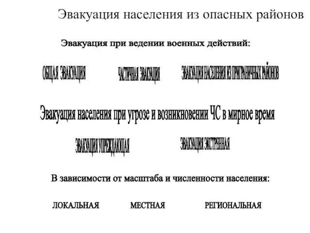 Эвакуация населения из опасных районов Эвакуация при ведении военных действий: ОБЩАЯ