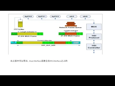 从上图中可以看出，mux interface是建立在HIS interface之上的