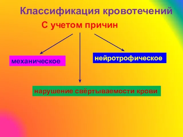 С учетом причин Классификация кровотечений механическое нейротрофическое нарушение свёртываемости крови