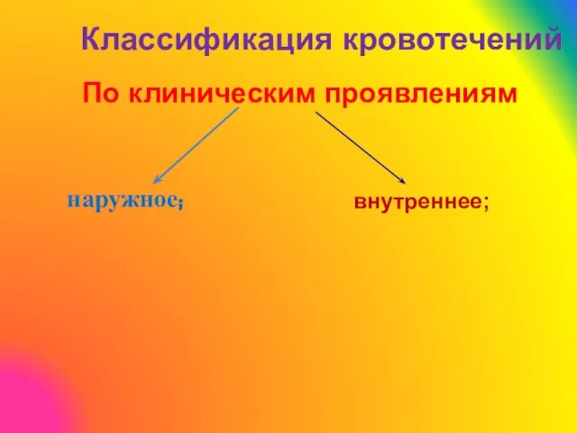 Классификация кровотечений По клиническим проявлениям наружное; внутреннее;