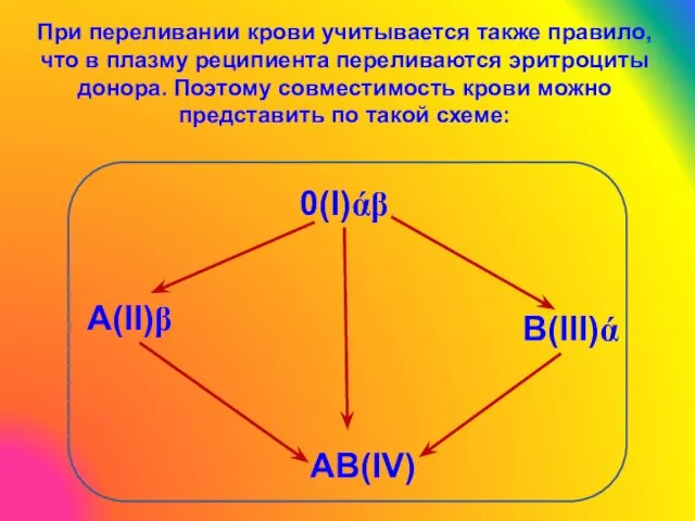 При переливании крови учитывается также правило, что в плазму реципиента переливаются