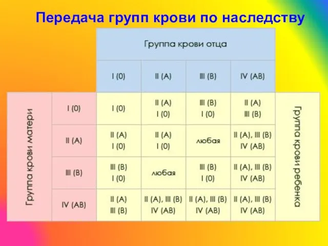 Передача групп крови по наследству