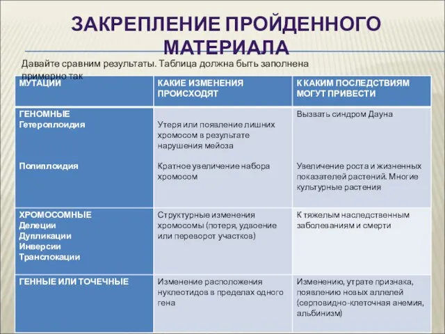 ЗАКРЕПЛЕНИЕ ПРОЙДЕННОГО МАТЕРИАЛА Давайте сравним результаты. Таблица должна быть заполнена примерно так