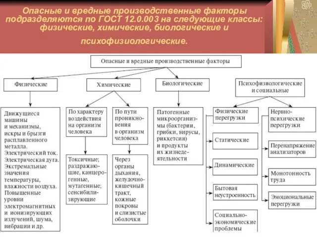 Опасные и вредные производственные факторы подразделяются по ГОСТ 12.0.003 на следующие