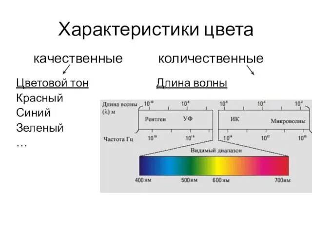 Характеристики цвета качественные количественные Цветовой тон Длина волны Красный Синий Зеленый …