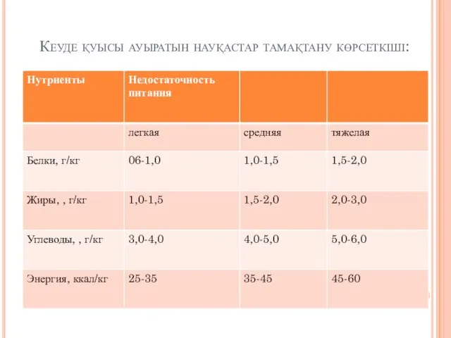 Кеуде қуысы ауыратын науқастар тамақтану көрсеткіші: