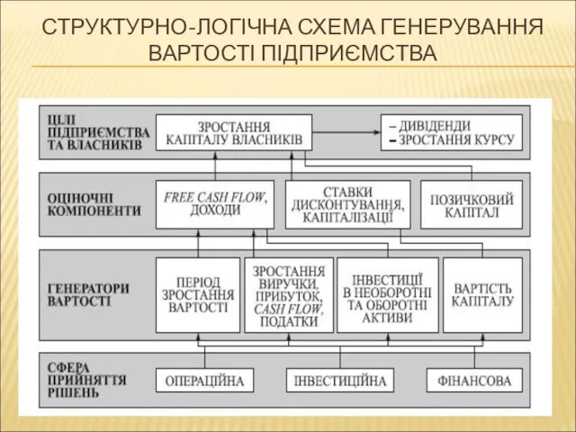 СТРУКТУРНО-ЛОГІЧНА СХЕМА ГЕНЕРУВАННЯ ВАРТОСТІ ПІДПРИЄМСТВА