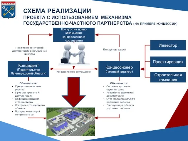 СХЕМА РЕАЛИЗАЦИИ ПРОЕКТА С ИСПОЛЬЗОВАНИЕМ МЕХАНИЗМА ГОСУДАРСТВЕННО-ЧАСТНОГО ПАРТНЕРСТВА (НА ПРИМЕРЕ КОНЦЕССИИ)