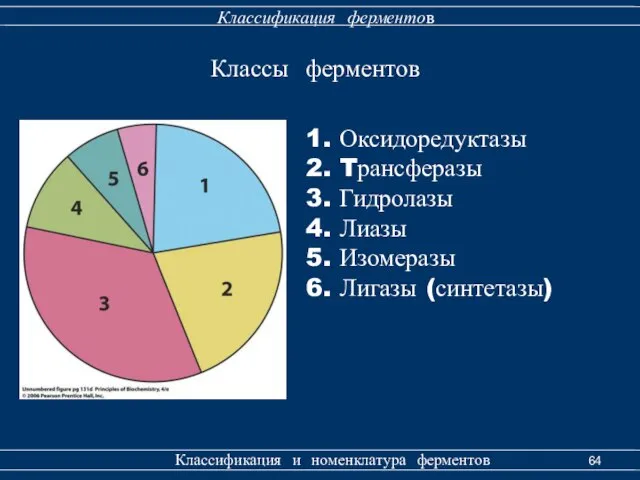 Классификация ферментов Классификация и номенклатура ферментов 1. Оксидоредуктазы 2. Tрансферазы 3.