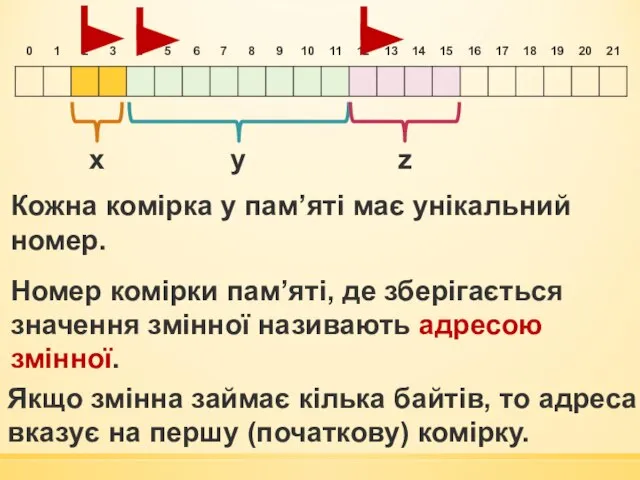 x y z Кожна комірка у пам’яті має унікальний номер. Номер