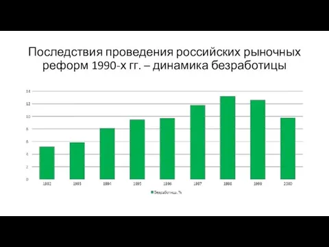 Последствия проведения российских рыночных реформ 1990-х гг. – динамика безработицы