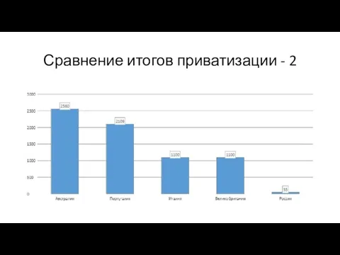 Сравнение итогов приватизации - 2