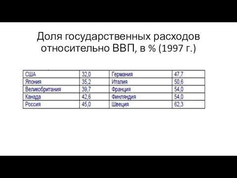 Доля государственных расходов относительно ВВП, в % (1997 г.)