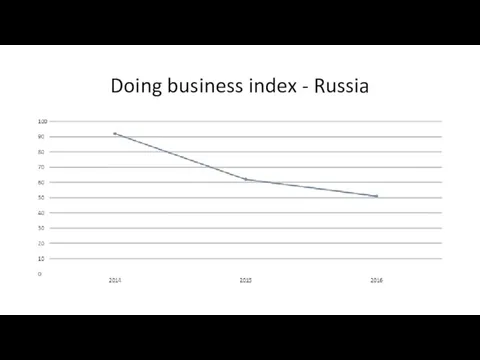 Doing business index - Russia