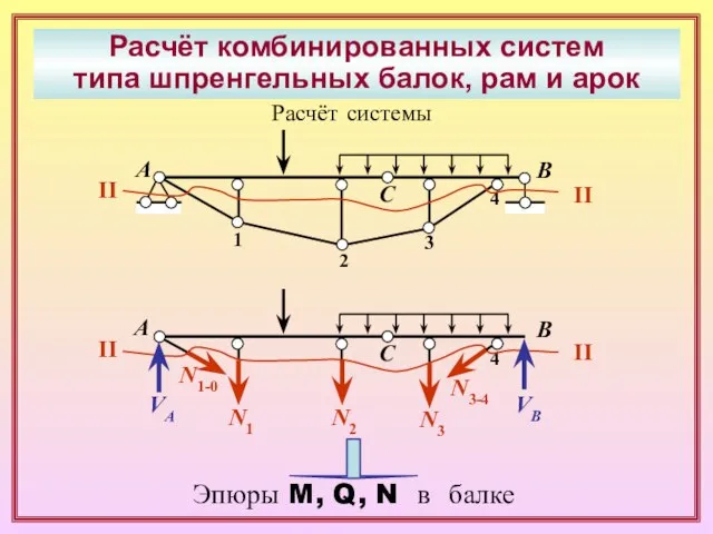 Расчёт комбинированных систем типа шпренгельных балок, рам и арок А В