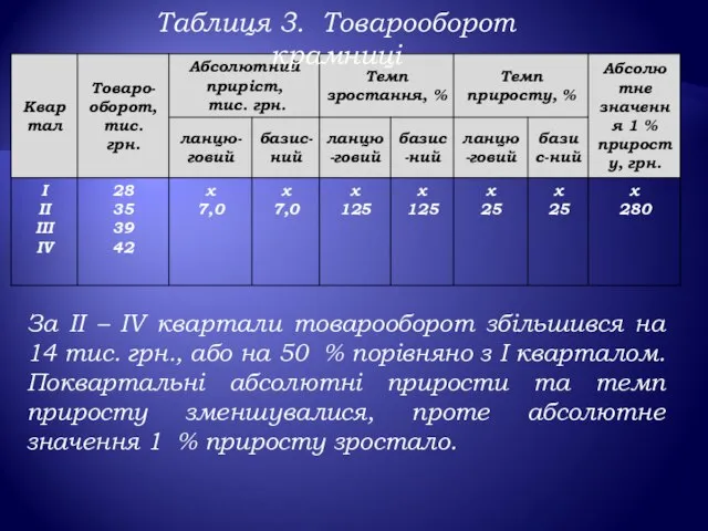 За ІІ – IV квартали товарооборот збільшився на 14 тис. грн.,