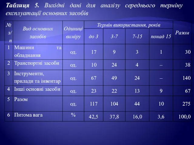 Таблиця 5. Вихідні дані для аналізу середнього терміну експлуатації основних засобів