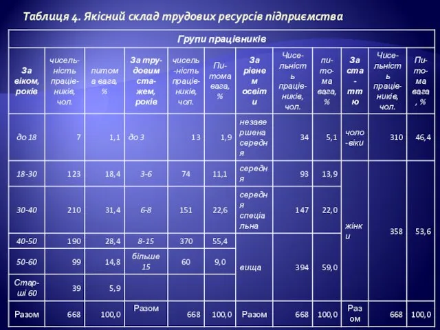 Таблиця 4. Якісний склад трудових ресурсів підприємства