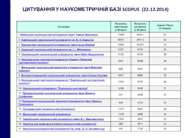 ЦИТУВАННЯ У НАУКОМЕТРИЧНІЙ БАЗІ SCOPUS (22.12.2014)