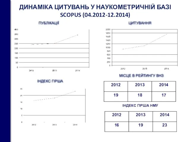 ДИНАМІКА ЦИТУВАНЬ У НАУКОМЕТРИЧНІЙ БАЗІ SCOPUS (04.2012-12.2014) ПУБЛІКАЦІЇ ЦИТУВАННЯ ІНДЕКС ГІРША