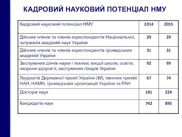 КАДРОВИЙ НАУКОВИЙ ПОТЕНЦІАЛ НМУ