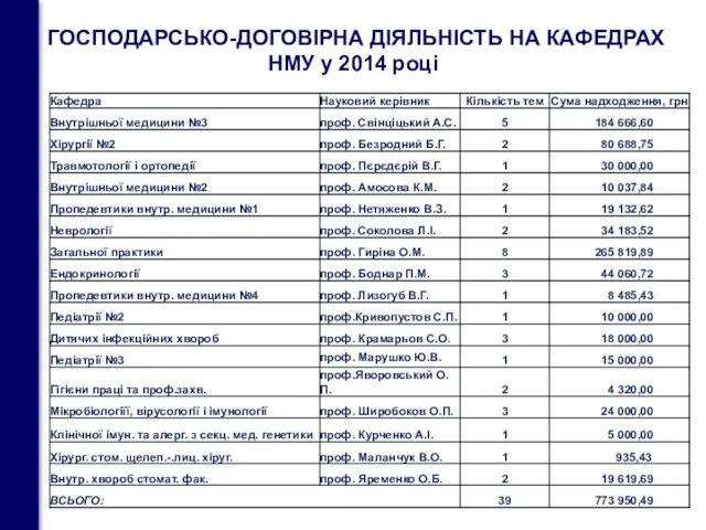 ГОСПОДАРСЬКО-ДОГОВІРНА ДІЯЛЬНІСТЬ НА КАФЕДРАХ НМУ у 2014 році