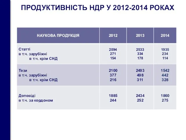 ПРОДУКТИВНІСТЬ НДР У 2012-2014 РОКАХ