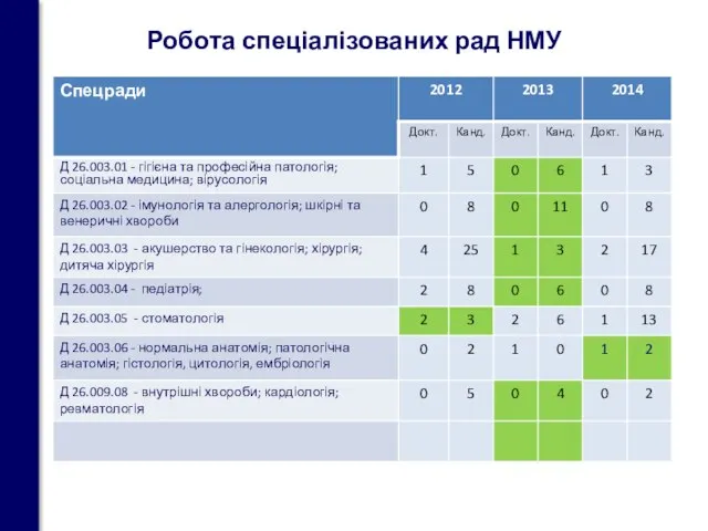 Робота спеціалізованих рад НМУ