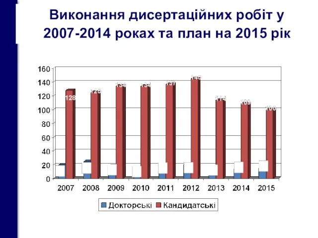 Виконання дисертаційних робіт у 2007-2014 роках та план на 2015 рік