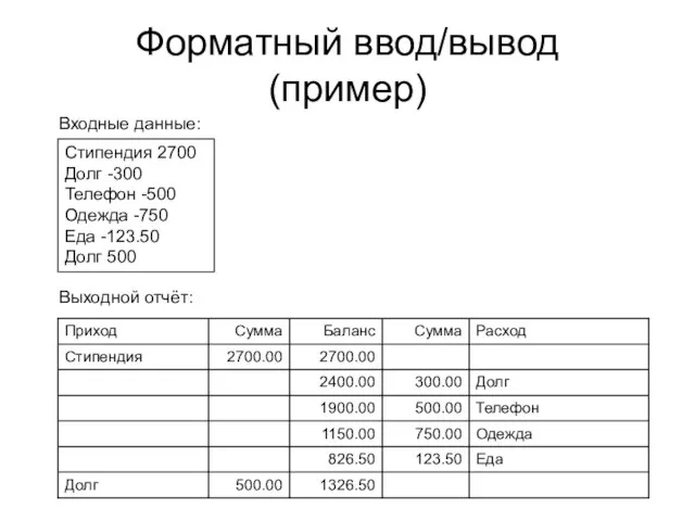 Форматный ввод/вывод (пример) Стипендия 2700 Долг -300 Телефон -500 Одежда -750