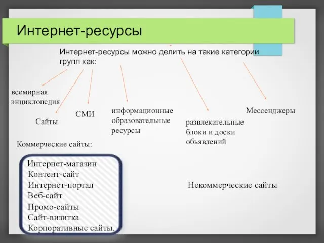 Интернет-ресурсы Коммерческие сайты: Интернет-магазин Контент-сайт Интернет-портал Некоммерческие сайты Веб-сайт Промо-сайты Сайт-визитка